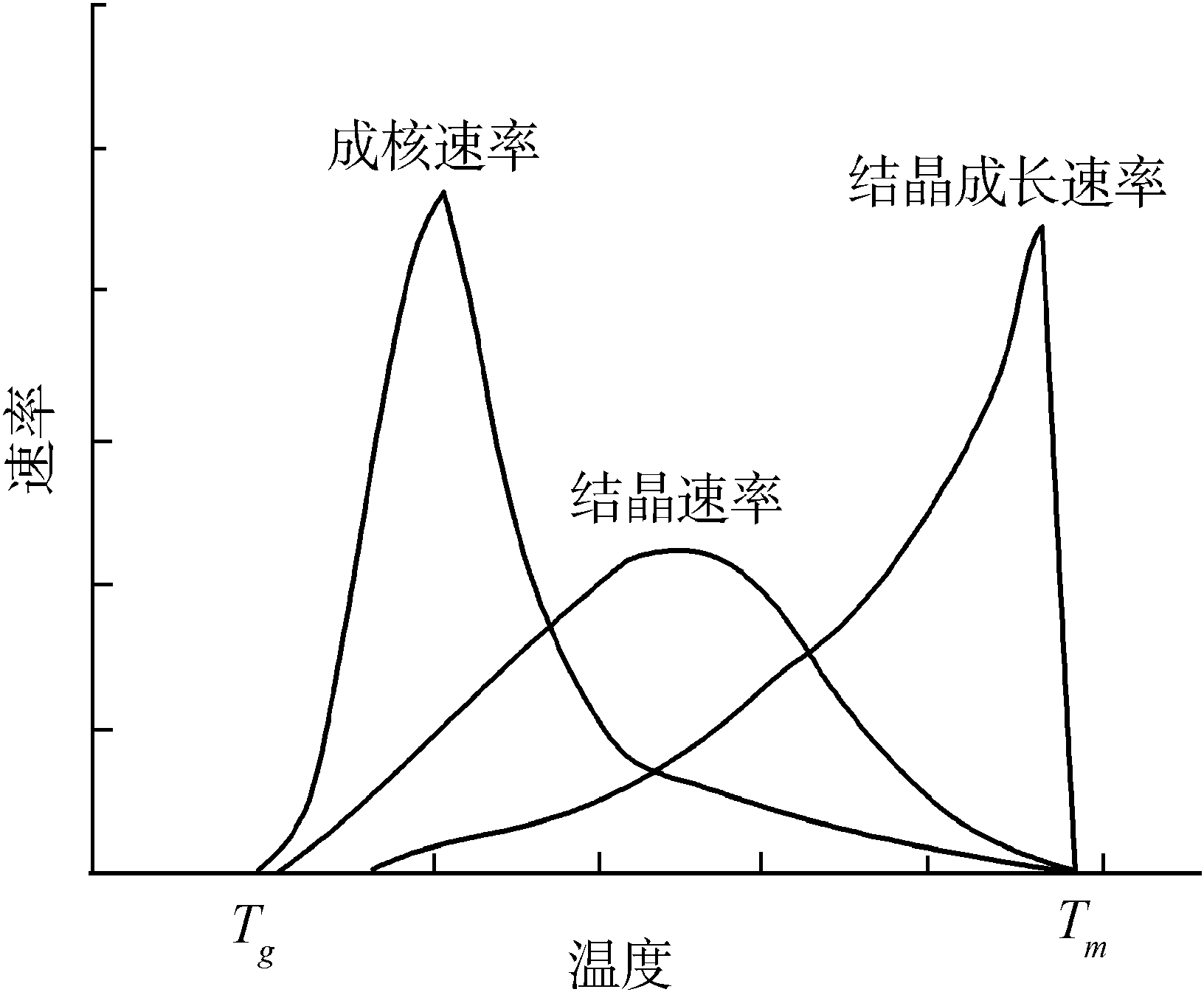 八、结晶温度的影响